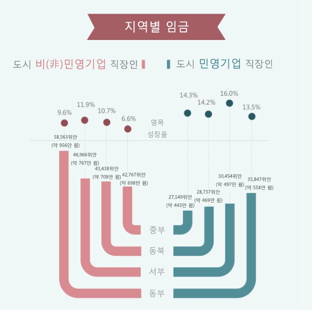 2013년 직장인들의 평균임금 집중 분석