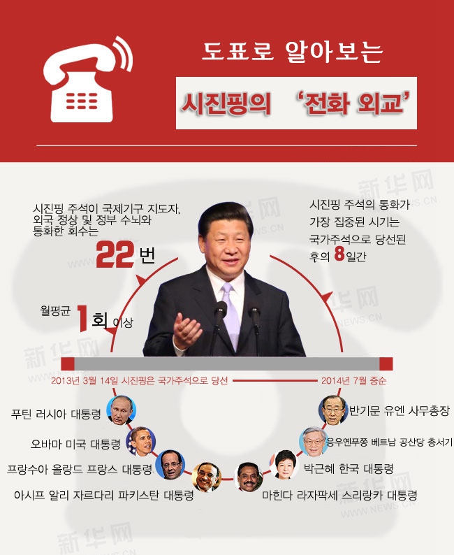 도표로 알아보는 시진핑의 ‘전화 외교’