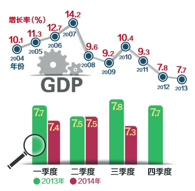 3분기 중국 GDP 전년比 7.3% 성장, 안정세 이어가