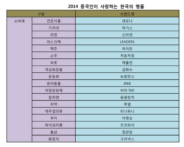 중국인이 사랑하는 한국 명품, 한국인이 사랑하는 중국 명품 조사 결과 발표