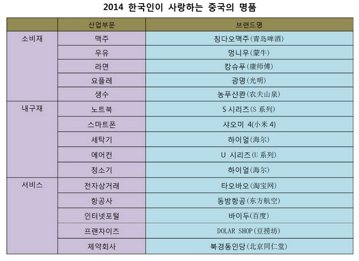 한국인이 사랑하는 중국 명품