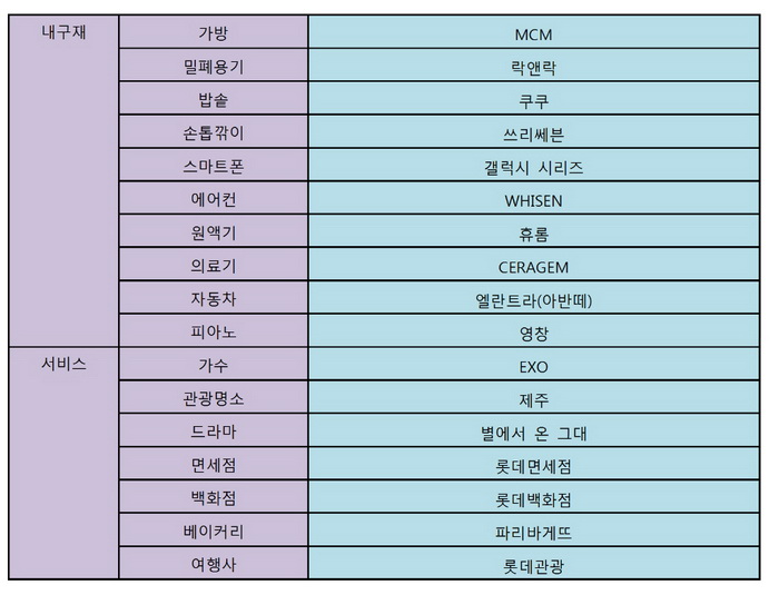 중국인이 사랑하는 한국 명품, 한국인이 사랑하는 중국 명품 조사 결과 발표