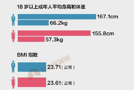 中 성인 평균 신장, 남성 167.1㎝ 여성 155.8㎝