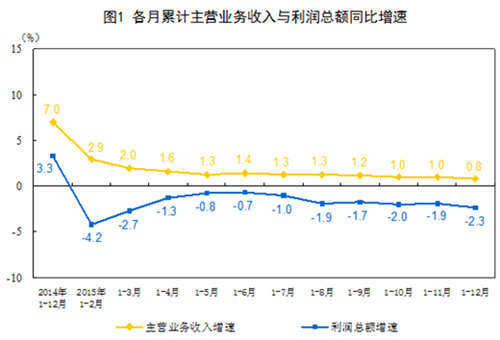 작년 중국 공업기업 이윤 2.3% 하락, 4대 요인 분석