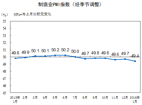 중국 1월 제조업 PMI 49.4%로 소폭 반락