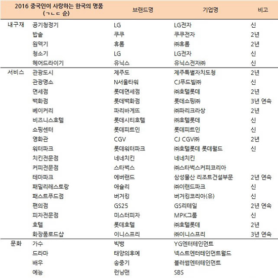  2016 중국인이 사랑하는 한국의 명품발표