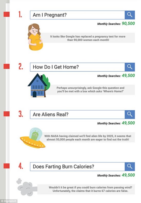 구글 독특한 질문 랭킹 1위 “저 임신한 건가요?”