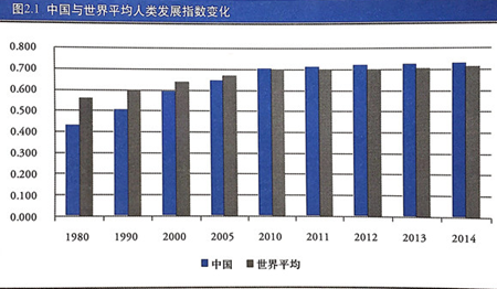 중국, 인간개발지수(HDI) 가장 빨리 상승