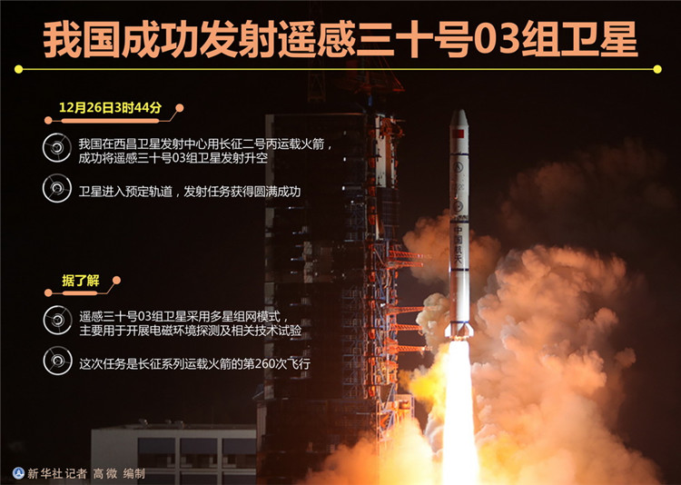 중국, 원격 탐지위성 야오간 30호 03조 발사 성공