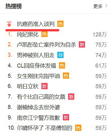 6일 중국판 트위터 웨이보(微博) 실시간 검색 순위 캡처 (빨간 밑줄: 항암제 의료보험 포함 협상)