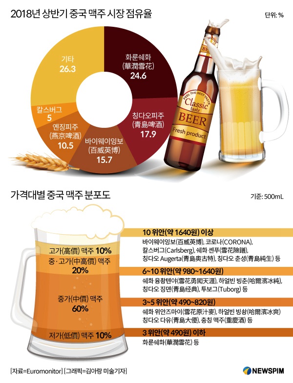 [도표] 올 상반기 中 맥주 시장점유율…중가 맥주 60% 차지
