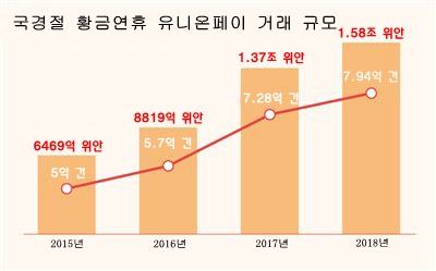 中 국경절 황금연휴 유니온페이 거래 역대 ‘최고치’ 기록