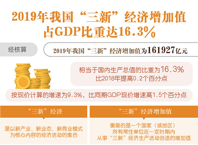 올해 중국 GDP 대비 ‘三新’ 경제부가가치 비중 16.3% 