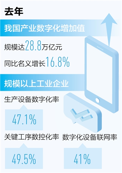 지난해 중국 산업 디지털 부가가치 규모 28조8천억元