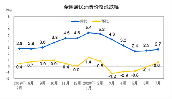 中 통계국, 7월 CPI 전년 동기 대비 2.7% 상승