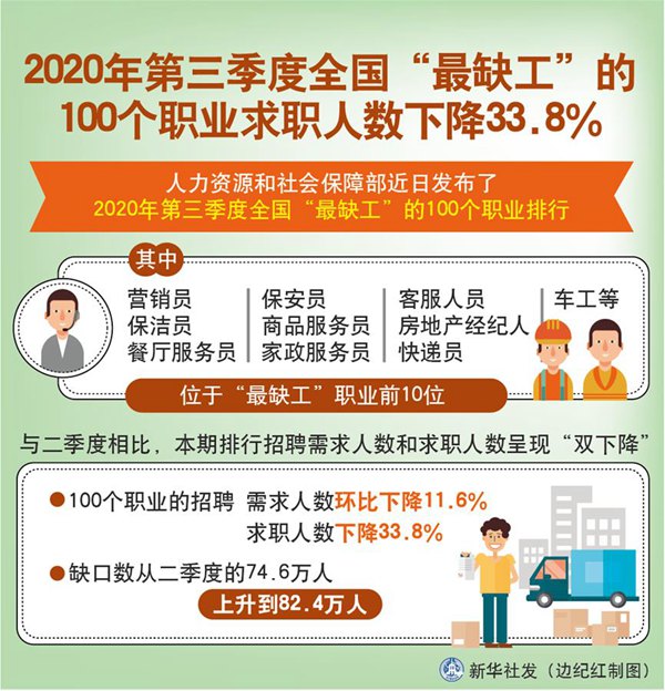 중국 ‘가장 부족한 일손’ 직업 100위 공개