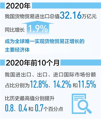 2020년 중국 수출입 총액 32조 1600만 위안…전년比 1.9%↑