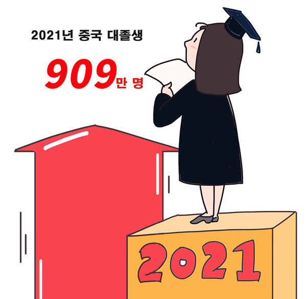 2021 中 대졸생 909만 명