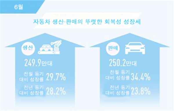 中 6월 자동차 판매량 전년 동기 대비 23.8%↑