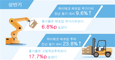 中, 하이테크 제조업 부가가치 작년 상반기 대비 9.6%↑