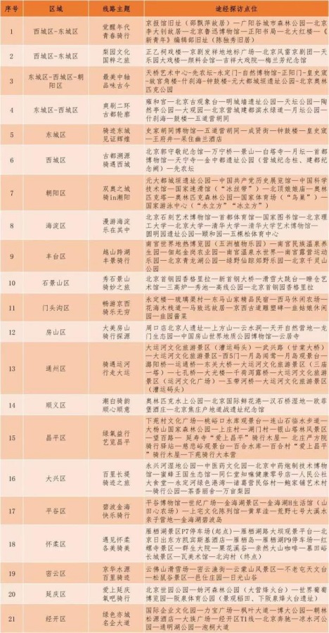베이징시 문화관광국이 선보인 ‘베이징 만보’ 문화관광 테마코스 21가지 [사진 출처: 중국망]