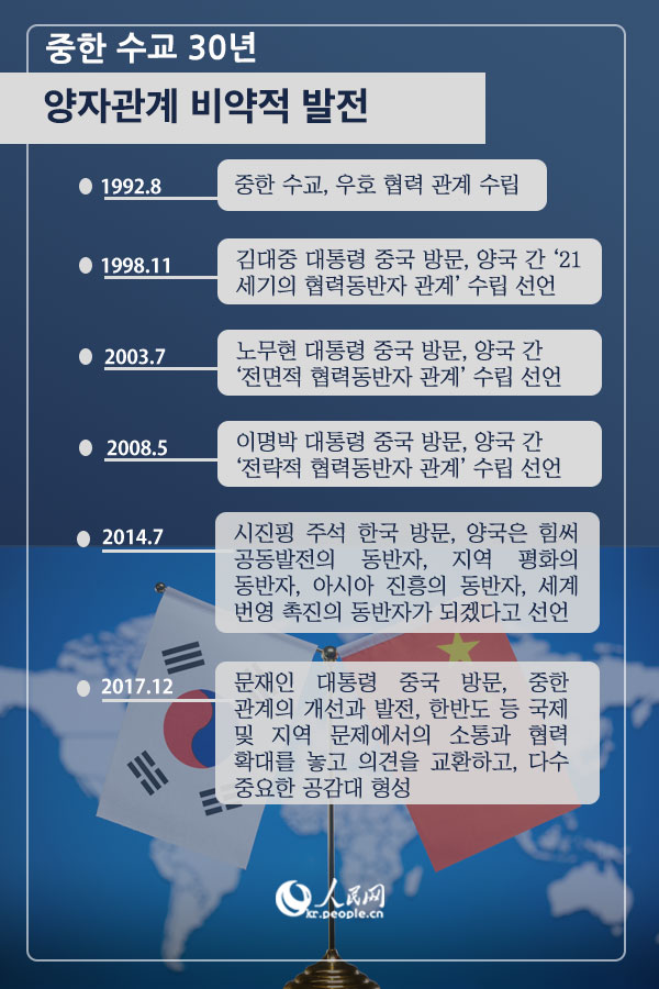 中韓 수교 30년의 과거와 현재 
