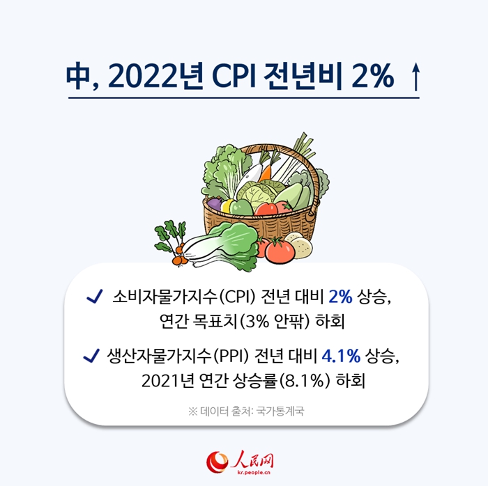 [카드뉴스] 中, 2022년 CPI 전년비 2% ↑ 