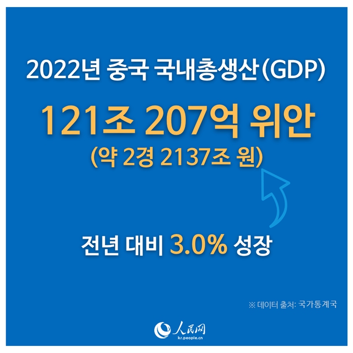 [카드뉴스] 연간 3% 성장, 중국 GDP 121조 위안 돌파!