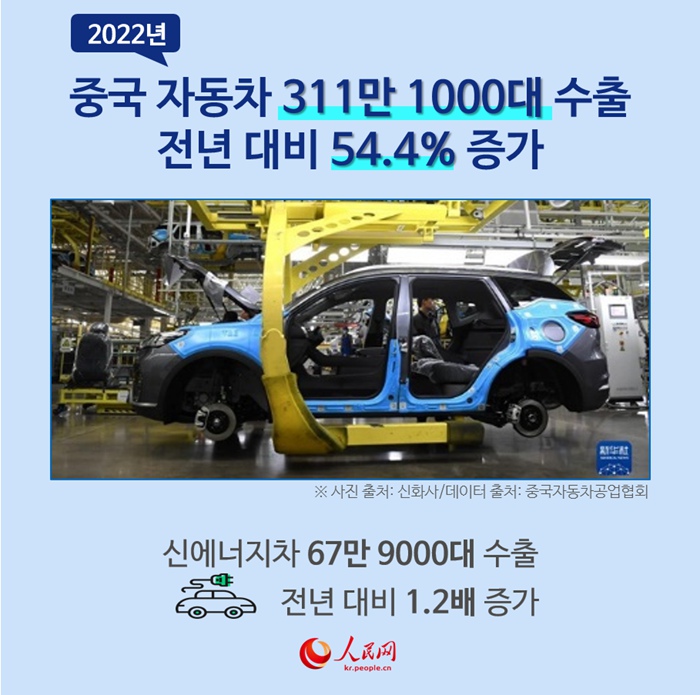 [카드뉴스] 中, 지난해 자동차 수출 300만대 돌파…생산∙판매 14년 연속 세계 1위 