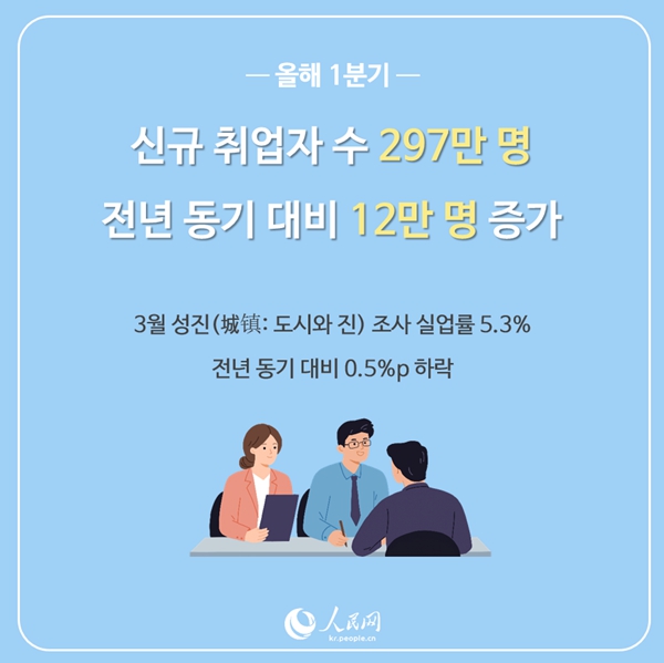 [카드뉴스] 中 1분기 취업자 수 297만명…고용시장 ‘활기’