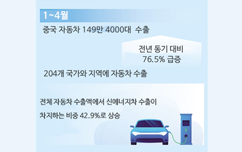 中 1~4월 자동차 수출, 전년 동기 대비 76.5% ↑…신에너지차, 수출 증가 기여율 51.6%