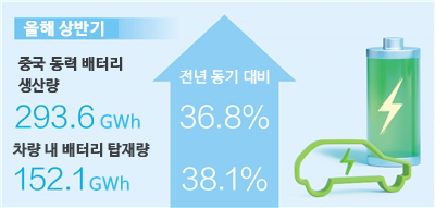 中 상반기 동력 배터리 생산량 전년 동기 대비 36.8% ↑