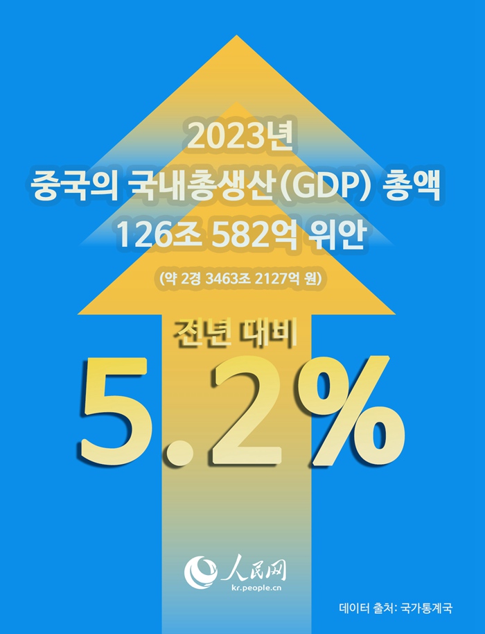 中, 2023년 GDP 성장률 5.2%