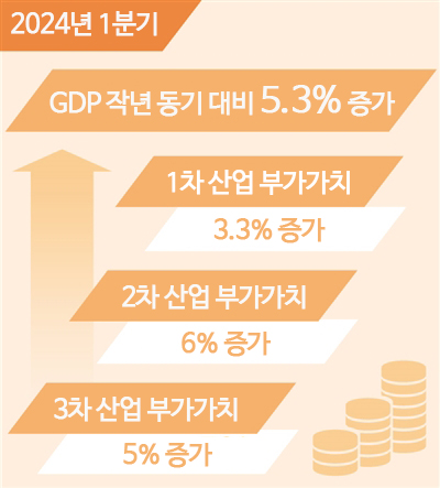 국민경제 지속적 반등, 쾌조의 스타트…中 1분기 GDP, 전년 동기比 5.3% ↑