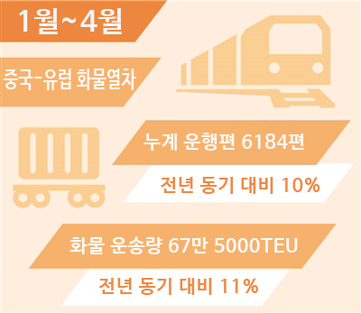 1~4월 중국-유럽 화물열차 누계 운행량 전년 동기比 10% 증가