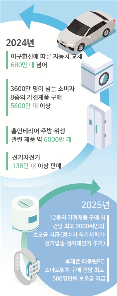 中 작년 소비재 ‘이구환신’에 따른 관련 제품 매출액 1조 3000억위안 돌파