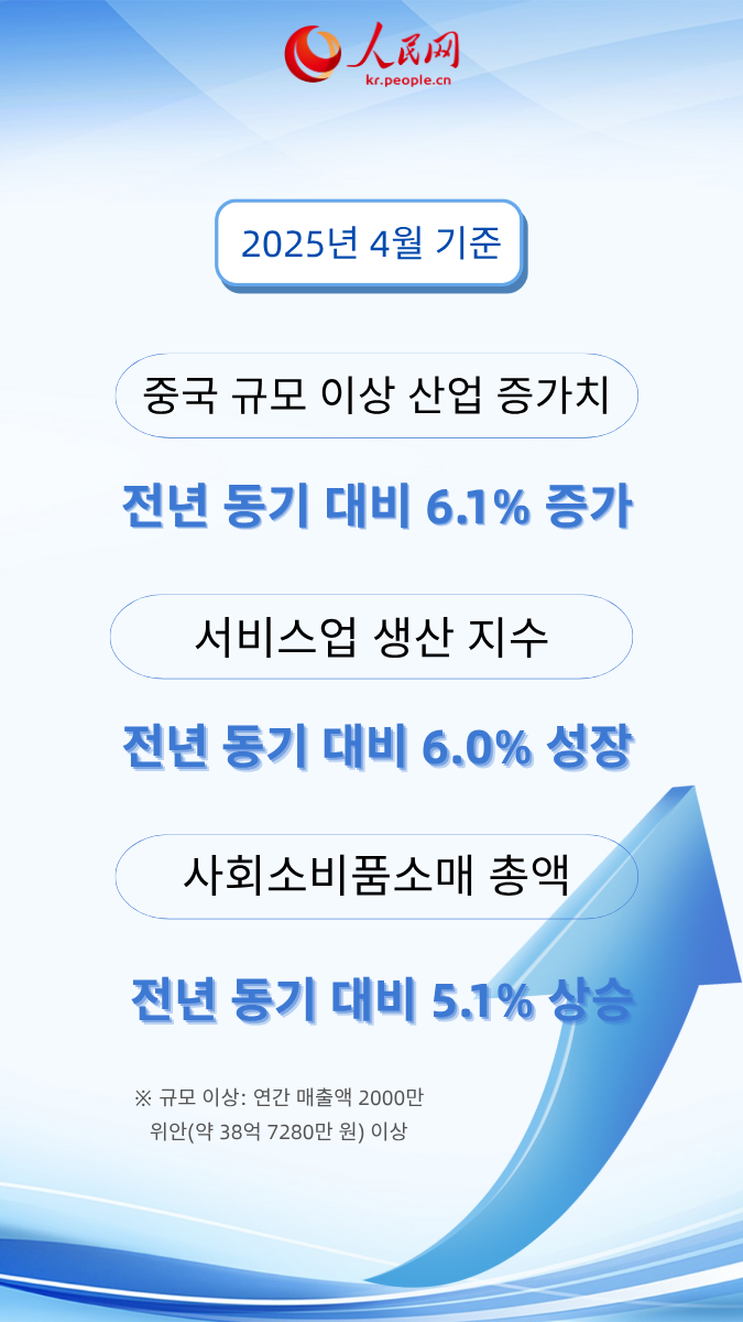 中 4월 국민경제, 압력 속에서도 안정적 성장