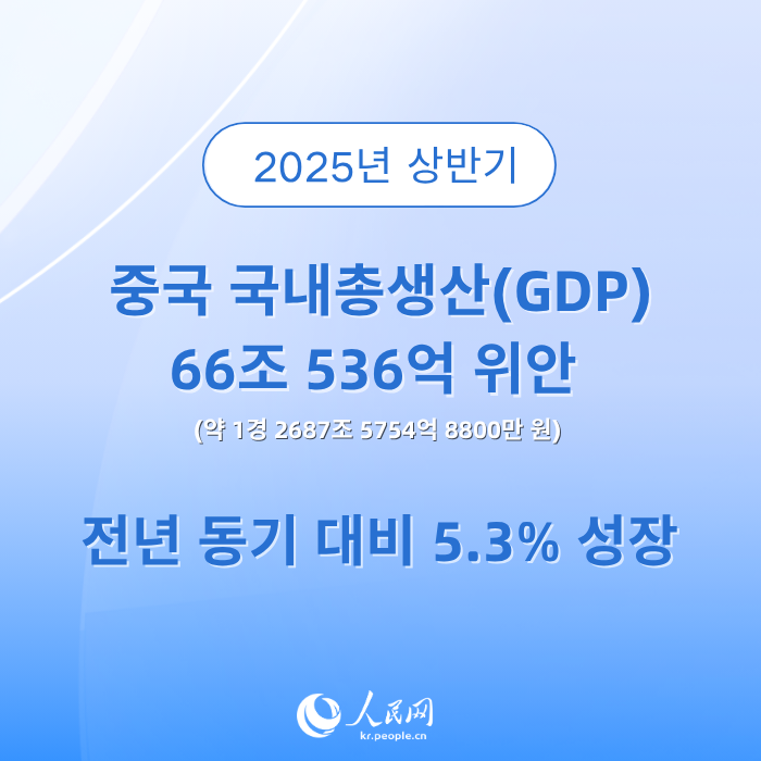 中 올해 상반기 GDP 성장률 5.3%