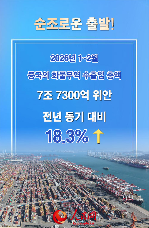 2026년 1~2월 中 대외무역 성장률 두 자릿수 회복… 18.3% 기록