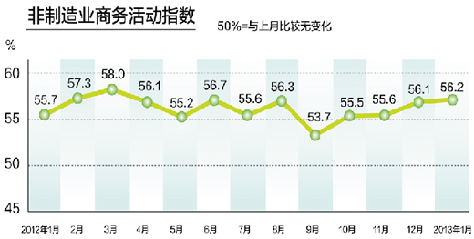 中, 1월 비제조업 상업활동지수 56.2%, 4개월 연속↑