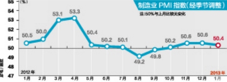 中, 1월 PMI 50.4%…4개월 연속 기준선 웃돌아