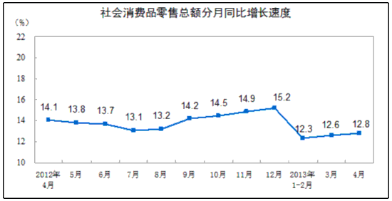 4월 소비품 소매액 1조7600억 위안, 전년比 12.8%↑