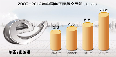 中, 1분기 전자상거래액 2조4천억元…전년比 45%↑