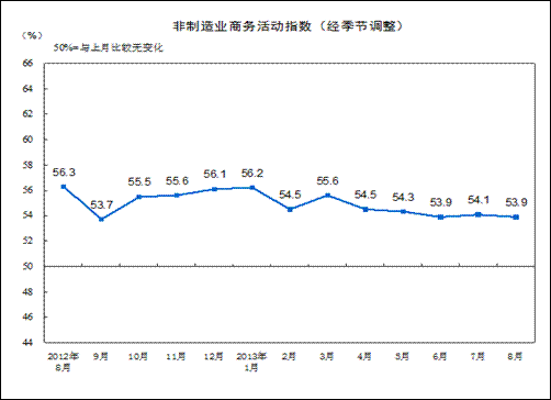 中, 8월 비제조업 비즈니스활동지수 53.9%, 안정 유지