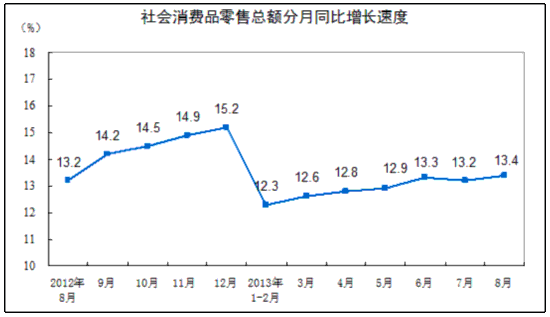 中, 8월 사회소비품 소매판매 1조8886억元…전년比 13.4%↑