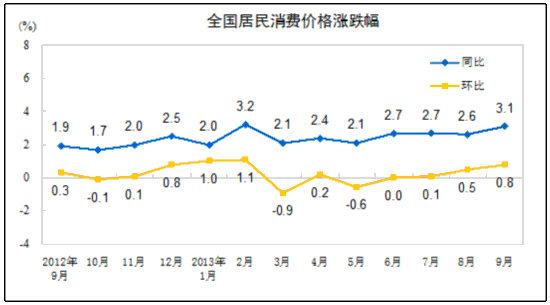 9월 중국 CPI 전년比 3.1% 상승, 식품가격 6.1% 상승