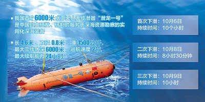 자율무인잠수정 ‘첸룽’, 5080m 잠수 신기록 세워