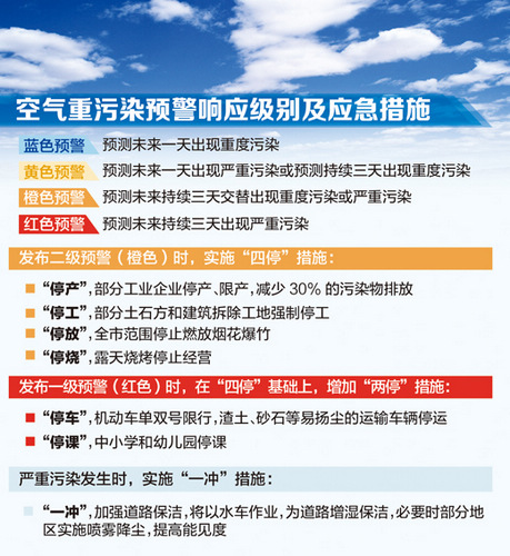 베이징 대기오염 응급대응책 제정…오염도별 경보발령