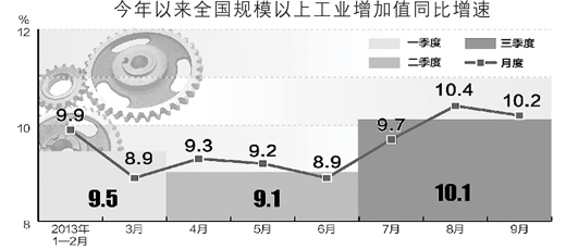 3분기 산업증가속도 10.1%…정보소비의 견인역할 가시화