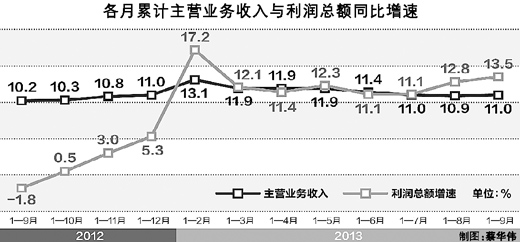 1-9月 중국 공업기업 이윤 전년比 13.5% 증가